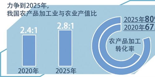 科技赋能现代农业 农产品加工科技贡献率超六成背后的创新力量